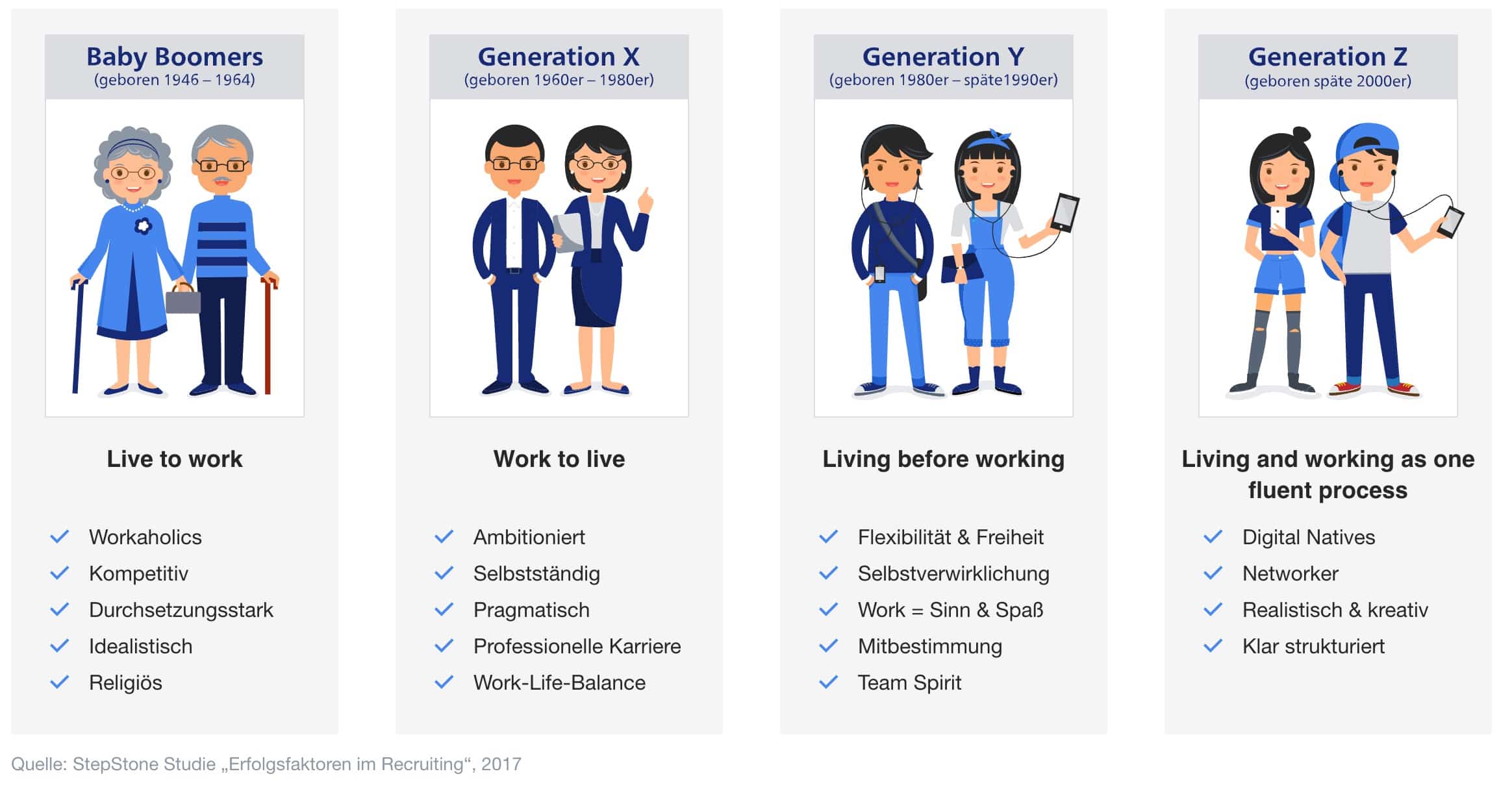 Was Generationen Boomer x y z vom Job und ihrem Arbeitgeber erwarten